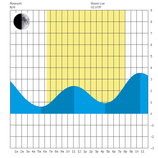 Davis Slough tide chart for Sunday, August 15, 2021
