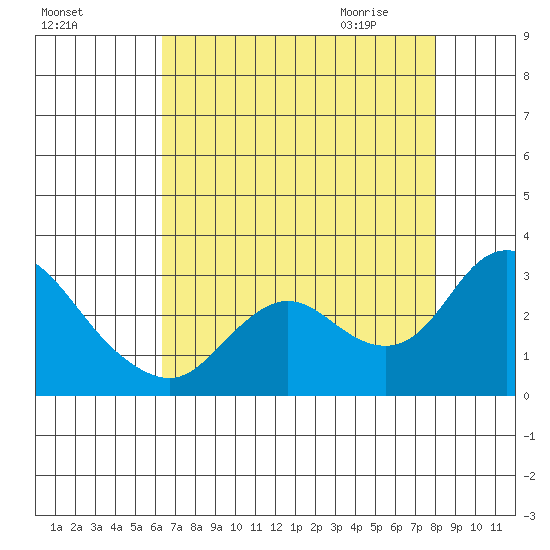 Davis Slough tide chart for Monday, August 16, 2021