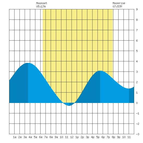 Davis Slough tide chart for Saturday, August 21, 2021
