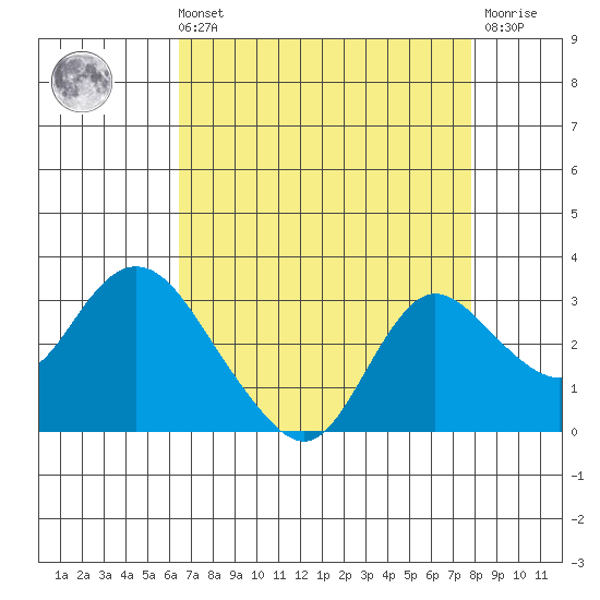 Davis Slough tide chart for Sunday, August 22, 2021