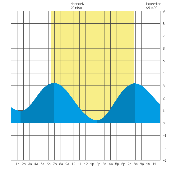 Davis Slough tide chart for Wednesday, August 25, 2021