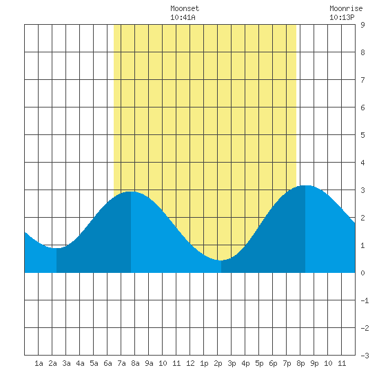 Davis Slough tide chart for Thursday, August 26, 2021