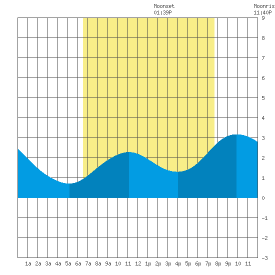 Davis Slough tide chart for Sunday, August 29, 2021