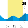 Davis Slough tide chart for Sunday, August 29, 2021