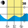 Davis Slough tide chart for Monday, August 30, 2021