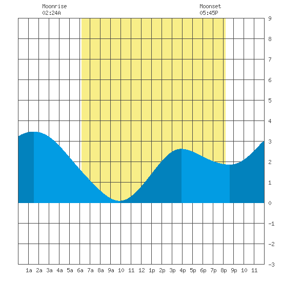 Davis Slough tide chart for Wednesday, August 4, 2021