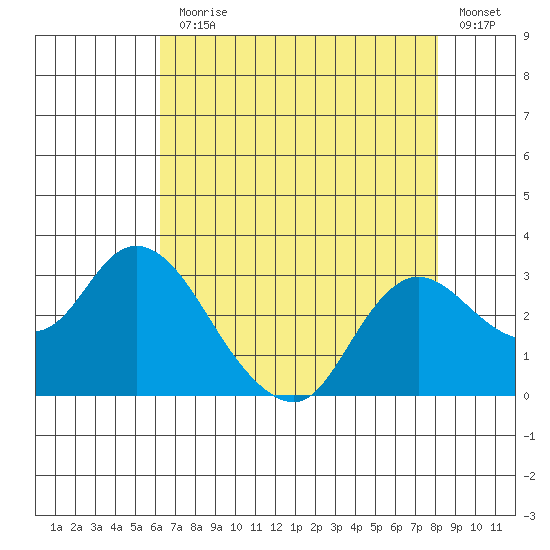 Davis Slough tide chart for Monday, August 9, 2021
