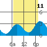 Davis Slough tide chart for Saturday, September 11, 2021