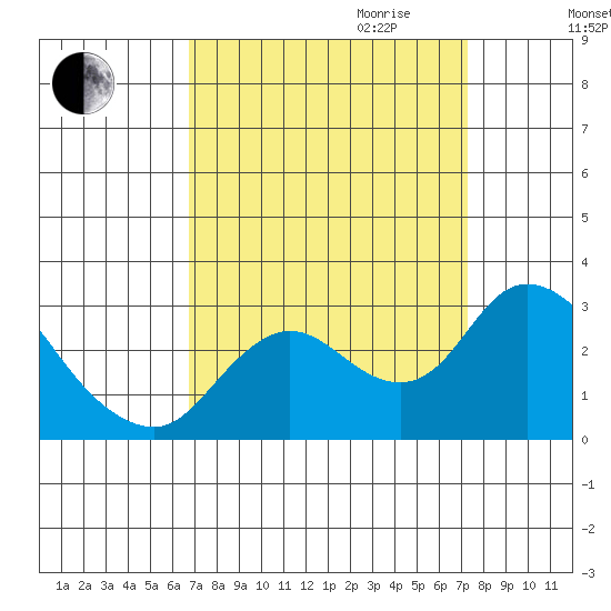 Davis Slough tide chart for Monday, September 13, 2021