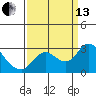 Davis Slough tide chart for Monday, September 13, 2021