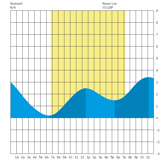 Davis Slough tide chart for Tuesday, September 14, 2021