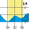 Davis Slough tide chart for Tuesday, September 14, 2021