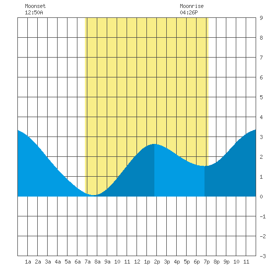 Davis Slough tide chart for Wednesday, September 15, 2021