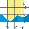 Davis Slough tide chart for Wednesday, September 1, 2021