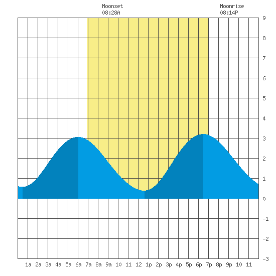 Davis Slough tide chart for Wednesday, September 22, 2021