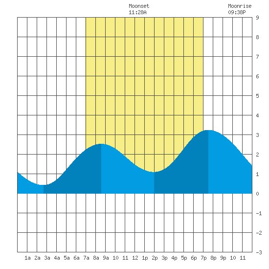 Davis Slough tide chart for Saturday, September 25, 2021