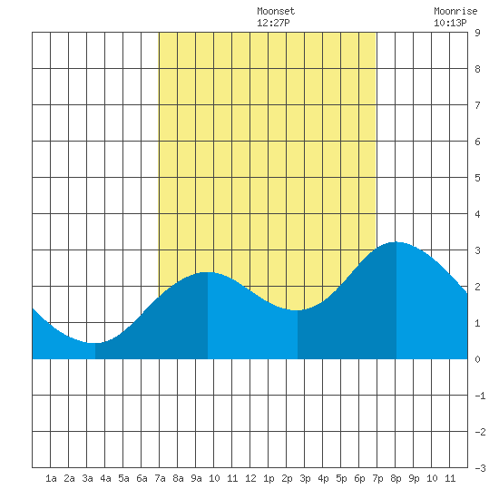 Davis Slough tide chart for Sunday, September 26, 2021