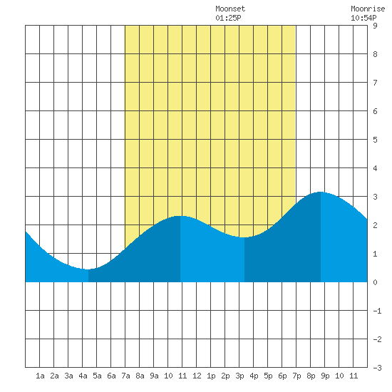 Davis Slough tide chart for Monday, September 27, 2021