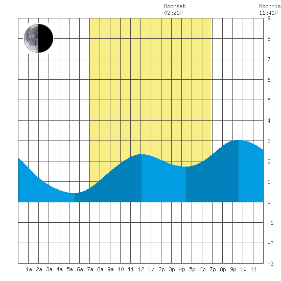 Davis Slough tide chart for Tuesday, September 28, 2021