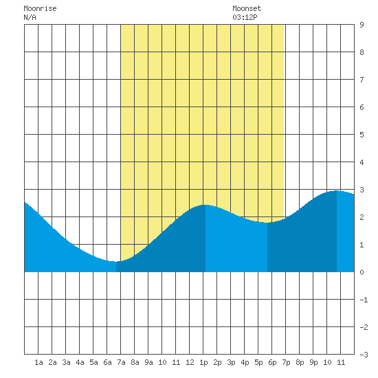 Davis Slough tide chart for Wednesday, September 29, 2021
