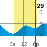 Davis Slough tide chart for Wednesday, September 29, 2021