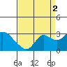Davis Slough tide chart for Thursday, September 2, 2021