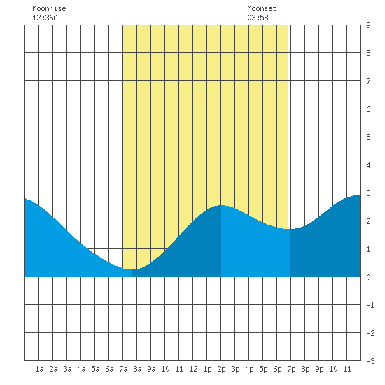 Davis Slough tide chart for Thursday, September 30, 2021