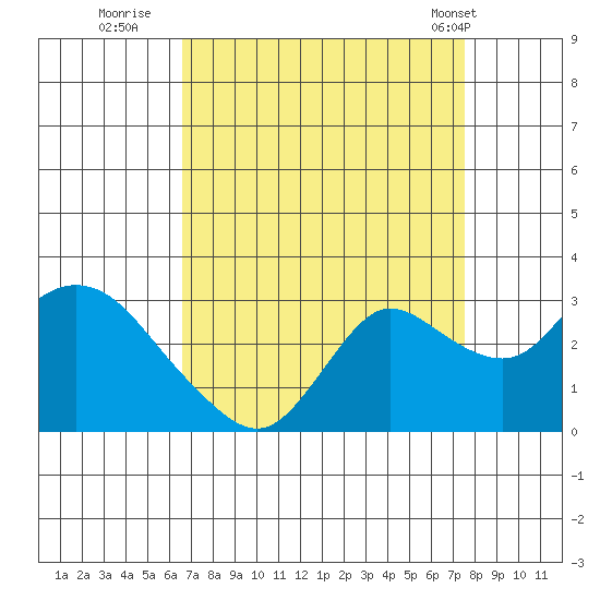 Davis Slough tide chart for Friday, September 3, 2021