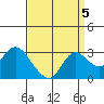 Davis Slough tide chart for Sunday, September 5, 2021