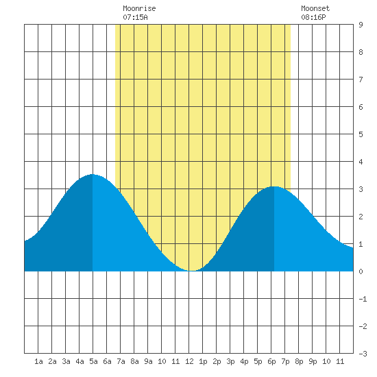 Davis Slough tide chart for Tuesday, September 7, 2021