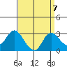 Davis Slough tide chart for Tuesday, September 7, 2021