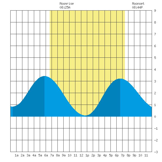 Davis Slough tide chart for Wednesday, September 8, 2021