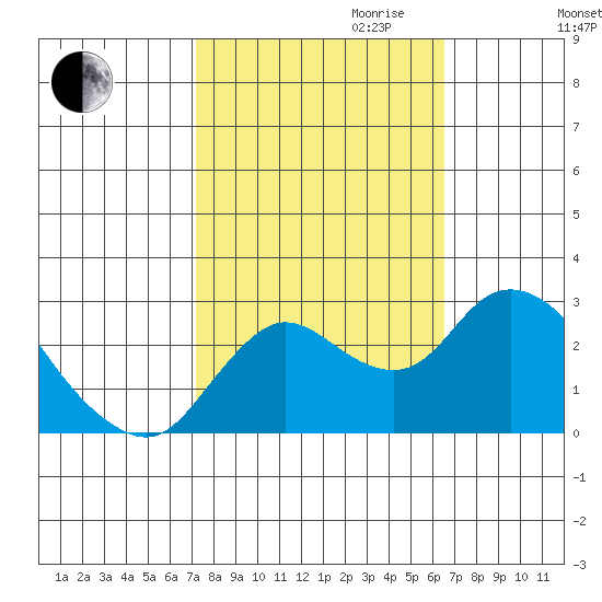 Davis Slough tide chart for Tuesday, October 12, 2021