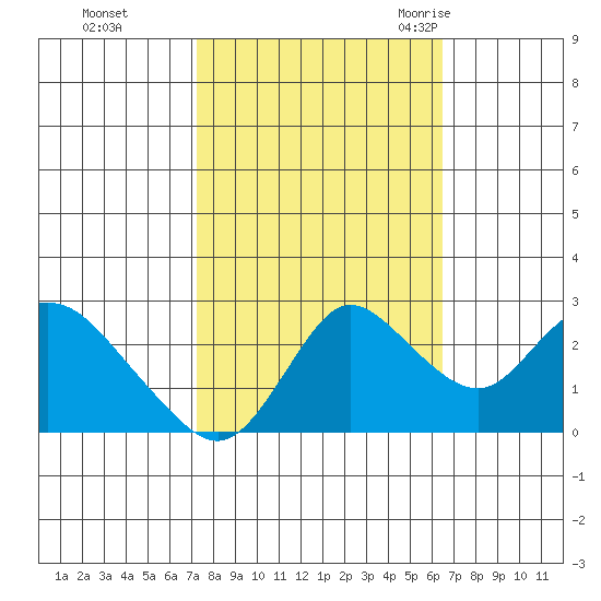 Davis Slough tide chart for Friday, October 15, 2021