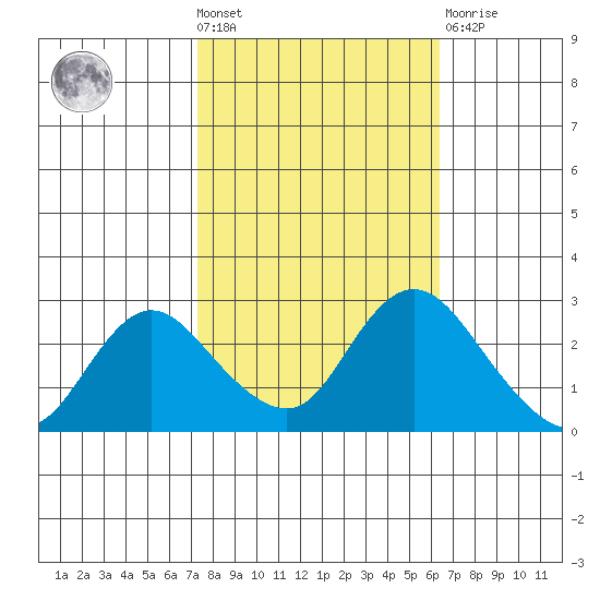 Davis Slough tide chart for Wednesday, October 20, 2021