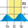 Davis Slough tide chart for Thursday, October 21, 2021