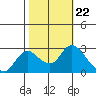 Davis Slough tide chart for Friday, October 22, 2021