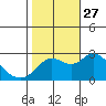 Davis Slough tide chart for Wednesday, October 27, 2021