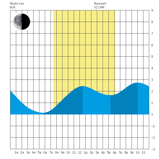 Davis Slough tide chart for Thursday, October 28, 2021