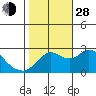Davis Slough tide chart for Thursday, October 28, 2021