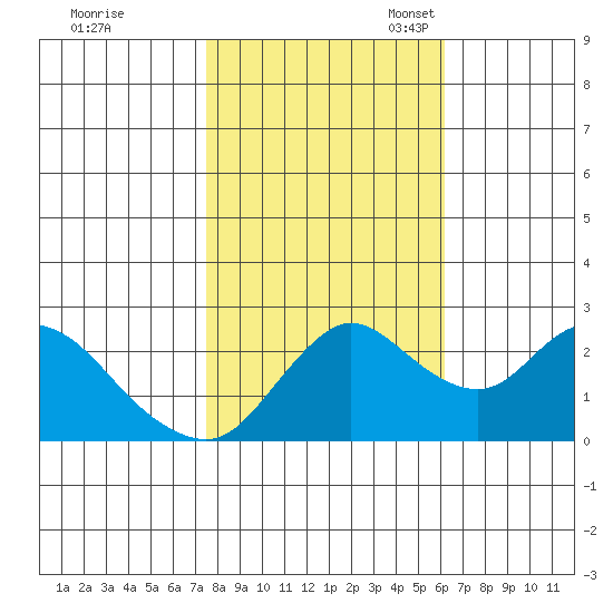 Davis Slough tide chart for Saturday, October 30, 2021