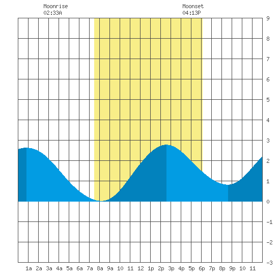 Davis Slough tide chart for Sunday, October 31, 2021