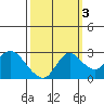 Davis Slough tide chart for Sunday, October 3, 2021