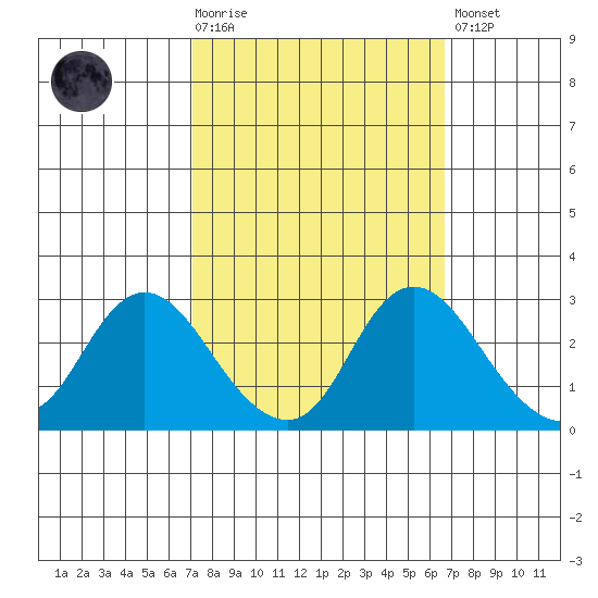 Davis Slough tide chart for Wednesday, October 6, 2021