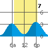 Davis Slough tide chart for Thursday, October 7, 2021