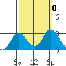 Davis Slough tide chart for Friday, October 8, 2021