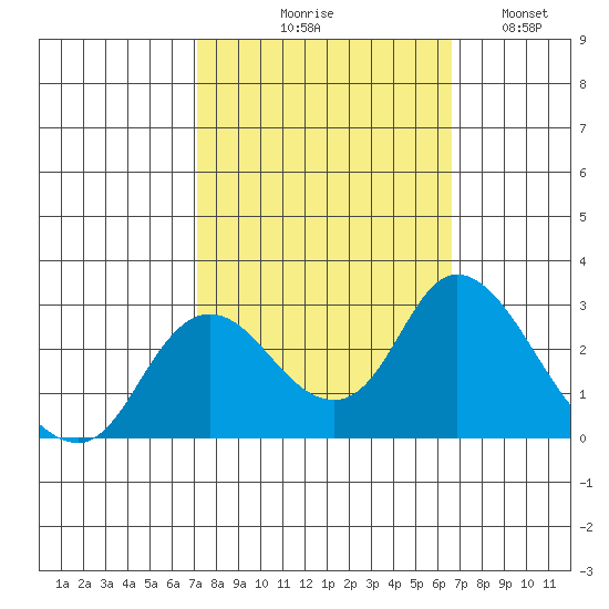 Davis Slough tide chart for Saturday, October 9, 2021