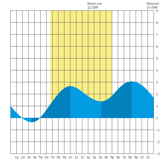 Davis Slough tide chart for Wednesday, November 10, 2021