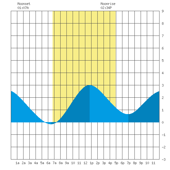 Davis Slough tide chart for Saturday, November 13, 2021