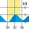 Davis Slough tide chart for Saturday, November 13, 2021